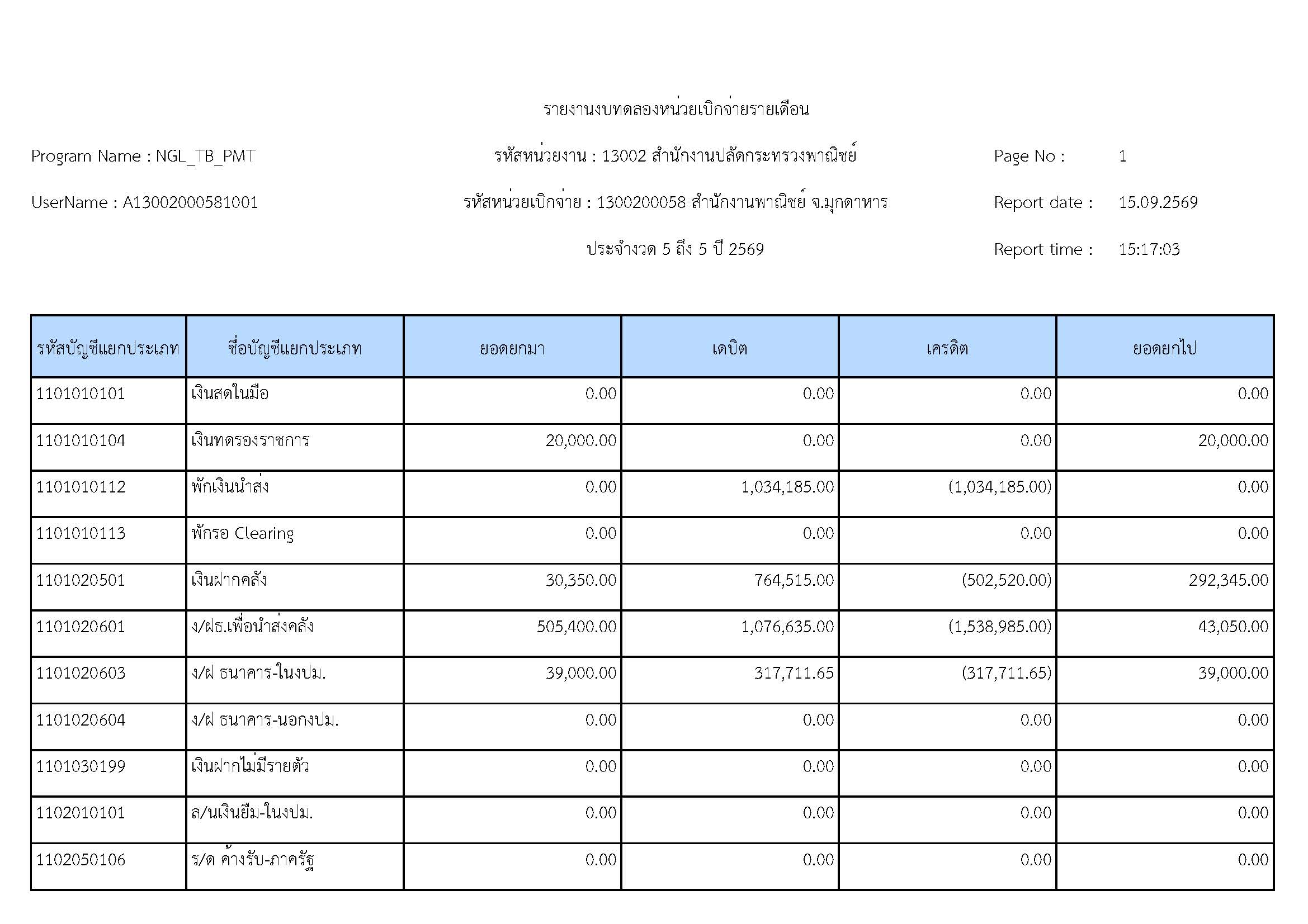รายงานงบทดลองกุมภาพันธ์ 2569